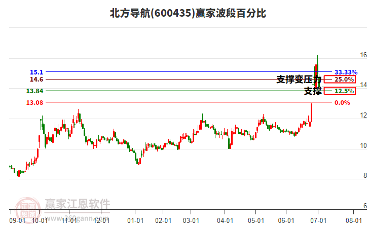 600435北方導(dǎo)航波段百分比工具