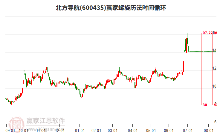 600435北方導(dǎo)航螺旋歷法時間循環(huán)工具
