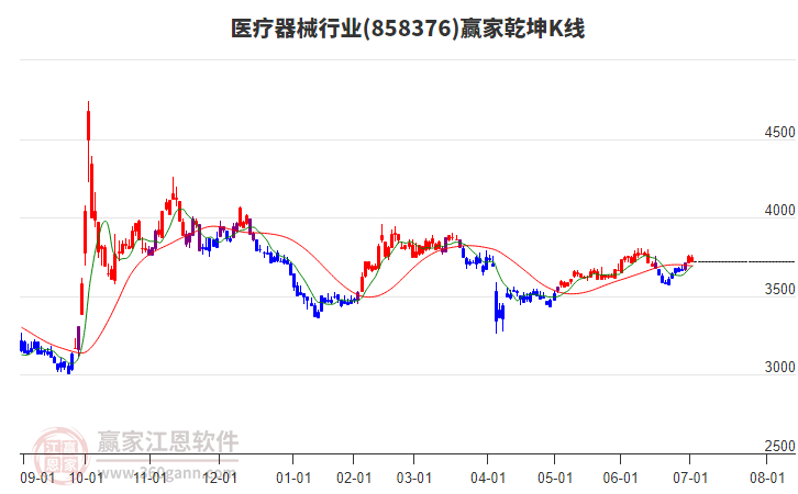 858376醫(yī)療器械贏家乾坤K線工具