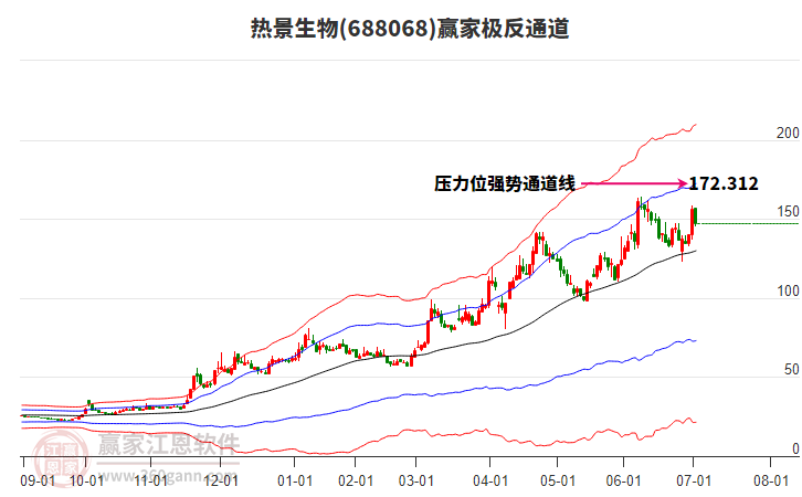 688068熱景生物贏家極反通道工具