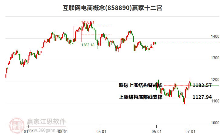 858890互聯(lián)網電商贏家十二宮工具