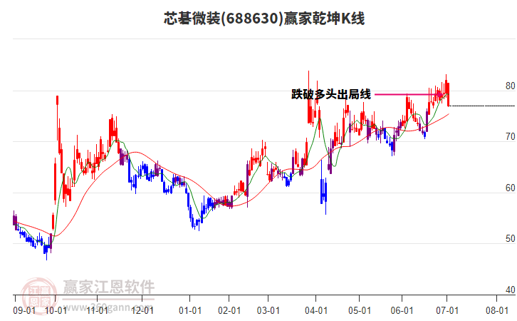 688630芯碁微裝贏家乾坤K線工具 688630芯碁微裝贏家乾坤K線工具
