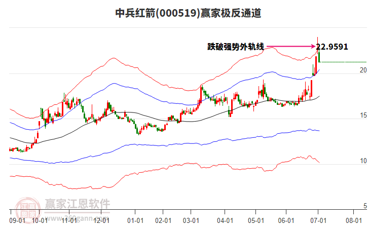000519中兵紅箭贏家極反通道工具