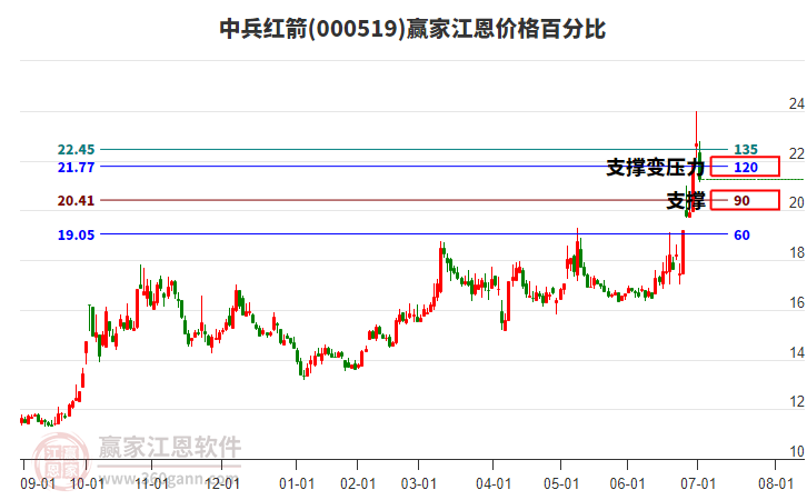 000519中兵紅箭江恩價(jià)格百分比工具