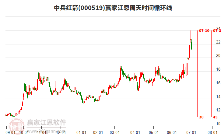 000519中兵紅箭江恩周天時(shí)間循環(huán)線工具