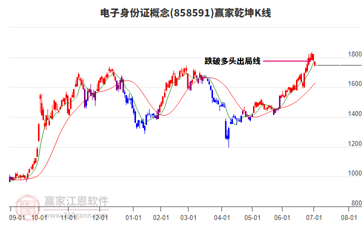 858591電子身份證贏家乾坤K線工具 858591電子身份證贏家乾坤K線工具