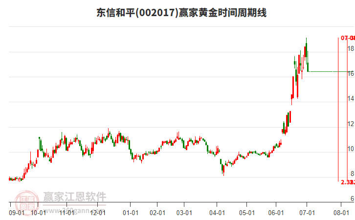 002017東信和平黃金時間周期線工具 002017東信和平黃金時間周期線工具