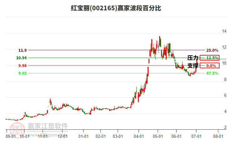 002165紅寶麗波段百分比工具