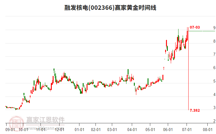 002366融發(fā)核電黃金時(shí)間周期線工具 002366融發(fā)核電黃金時(shí)間周期線工具