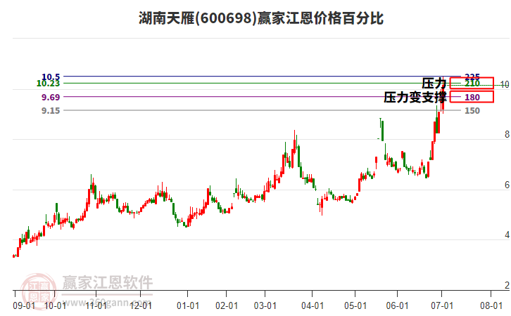 600698湖南天雁江恩價格百分比工具 600698湖南天雁江恩價格百分比工具