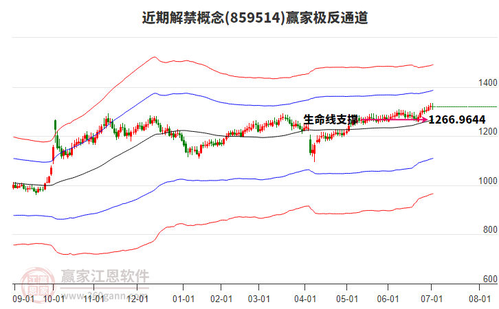 859514近期解禁贏家極反通道工具