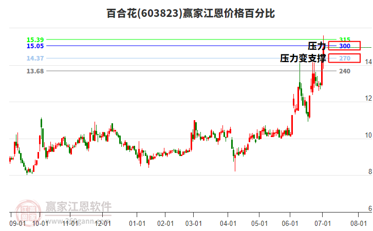 603823百合花江恩價(jià)格百分比工具 603823百合花江恩價(jià)格百分比工具