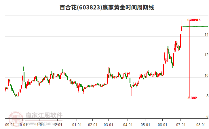 603823百合花黃金時(shí)間周期線工具 603823百合花黃金時(shí)間周期線工具