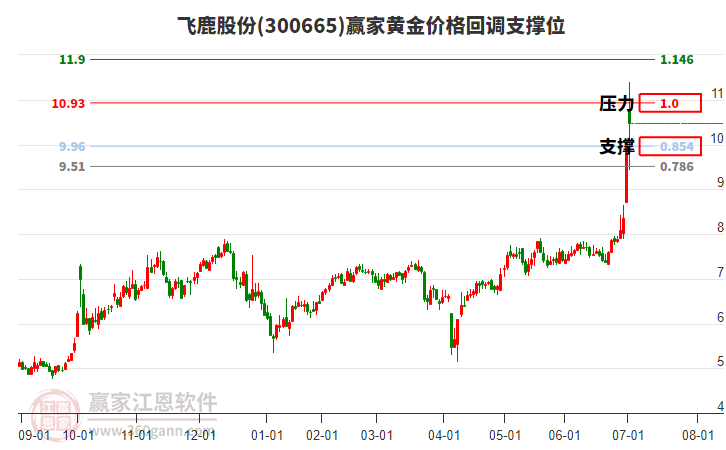 300665飛鹿股份黃金價(jià)格回調(diào)支撐位工具