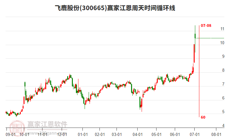 300665飛鹿股份江恩周天時(shí)間循環(huán)線工具