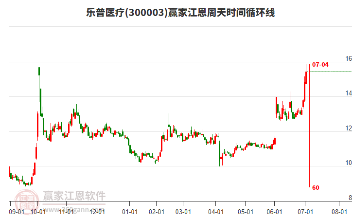 300003樂普醫(yī)療江恩周天時間循環(huán)線工具