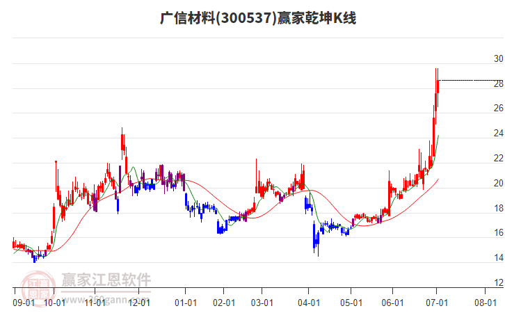 300537廣信材料贏家乾坤K線工具