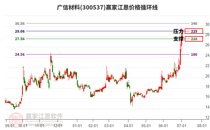 300537廣信材料江恩價(jià)格循環(huán)線工具