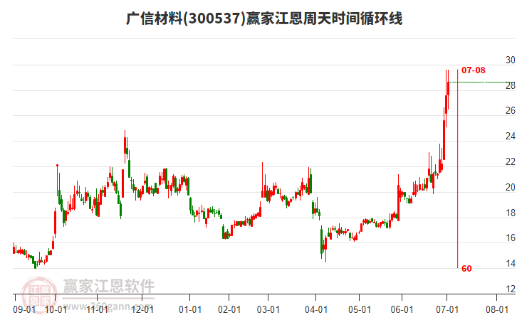 300537廣信材料江恩周天時(shí)間循環(huán)線工具