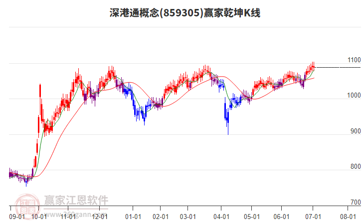 859305深港通贏家乾坤K線工具
