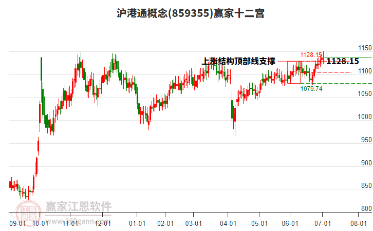 859355滬港通贏家十二宮工具