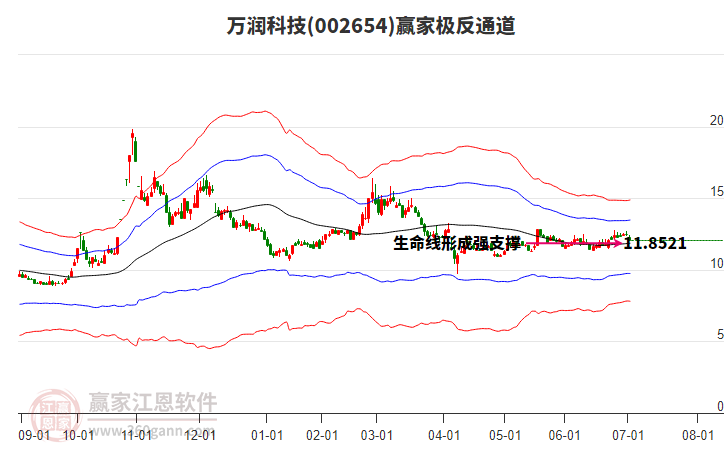 002654萬潤科技贏家極反通道工具