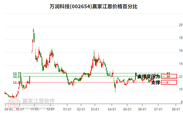 萬潤科技 萬潤科技