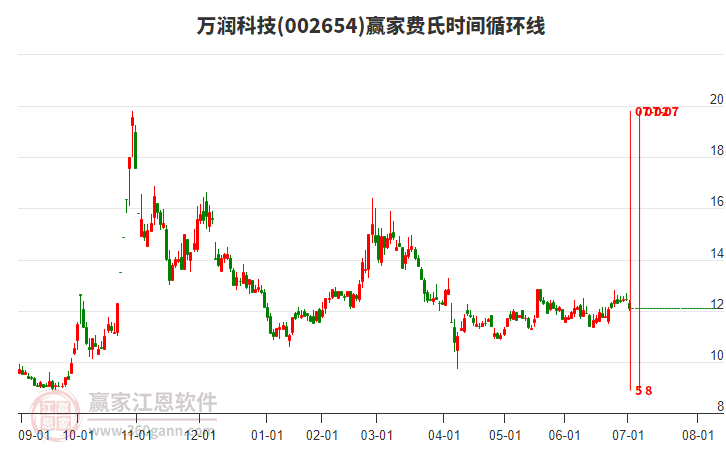 002654萬潤科技費(fèi)氏時(shí)間循環(huán)線工具