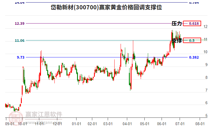 300700岱勒新材黃金價(jià)格回調(diào)支撐位工具
