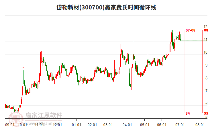 300700岱勒新材費(fèi)氏時(shí)間循環(huán)線工具