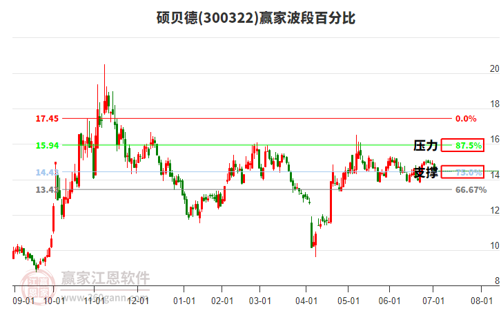 300322碩貝德波段百分比工具 300322碩貝德波段百分比工具