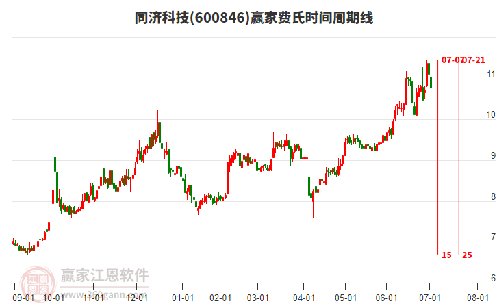 600846同濟(jì)科技費(fèi)氏時(shí)間周期線工具 600846同濟(jì)科技費(fèi)氏時(shí)間周期線工具