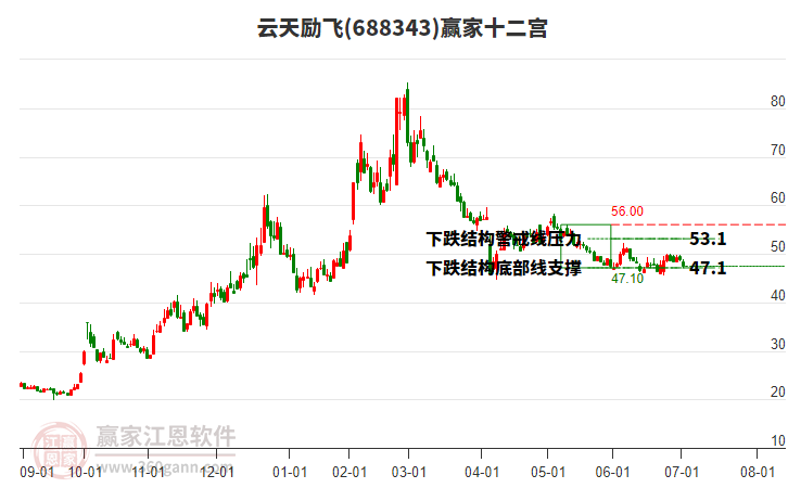 688343云天勵(lì)飛贏家十二宮工具