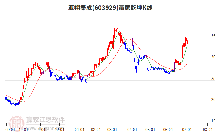 603929亞翔集成贏家乾坤K線工具
