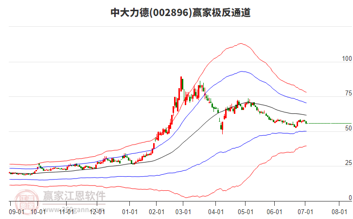 002896中大力德贏家極反通道工具