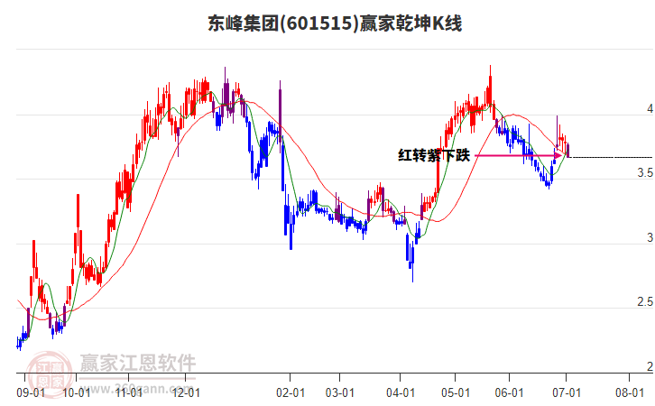 601515東峰集團(tuán)贏家乾坤K線工具