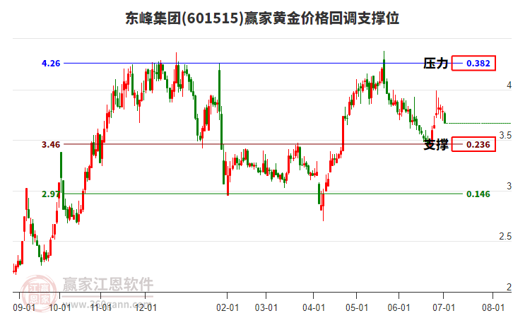 601515東峰集團(tuán)黃金價(jià)格回調(diào)支撐位工具