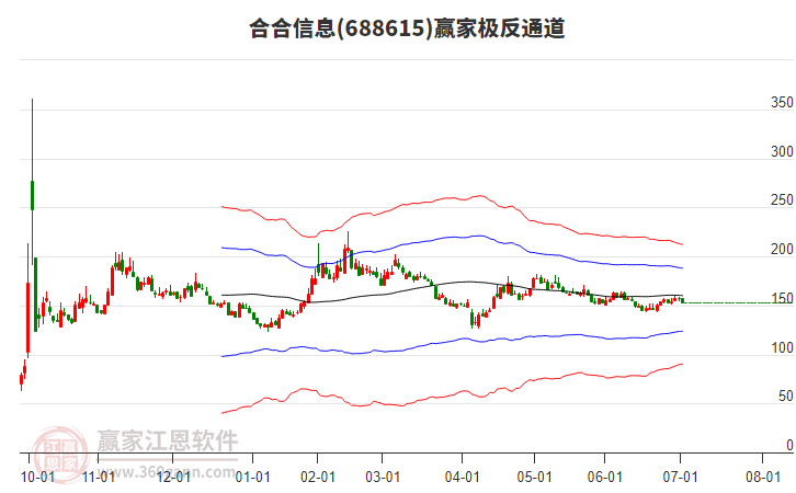 688615合合信息贏家極反通道工具