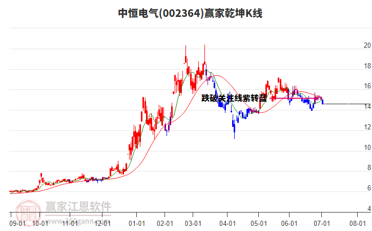 002364中恒電氣贏家乾坤K線工具