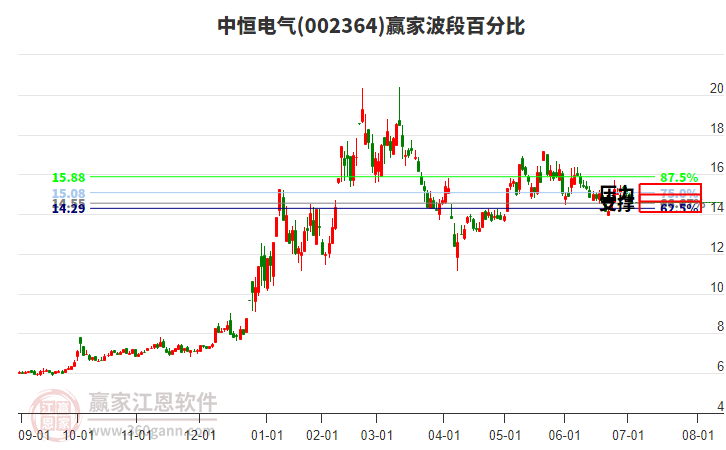002364中恒電氣波段百分比工具