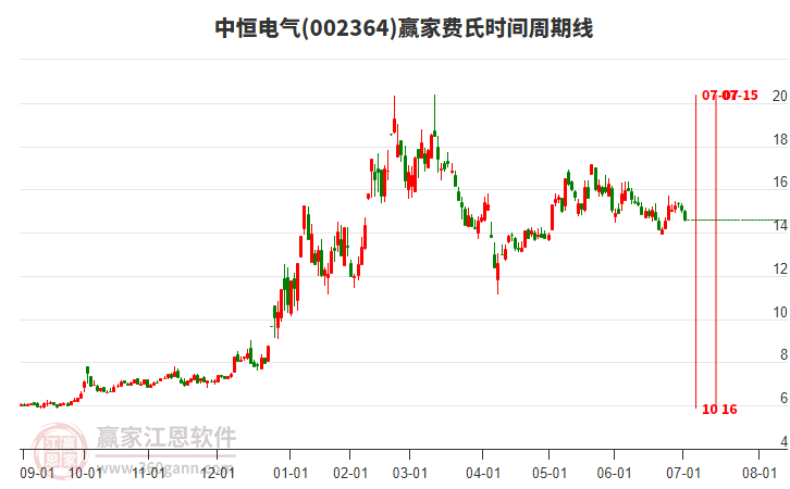 002364中恒電氣費氏時間周期線工具