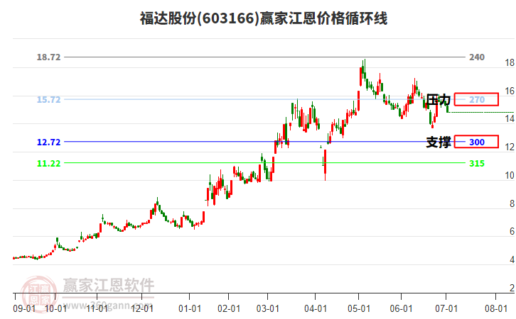 603166福達股份江恩價格循環(huán)線工具