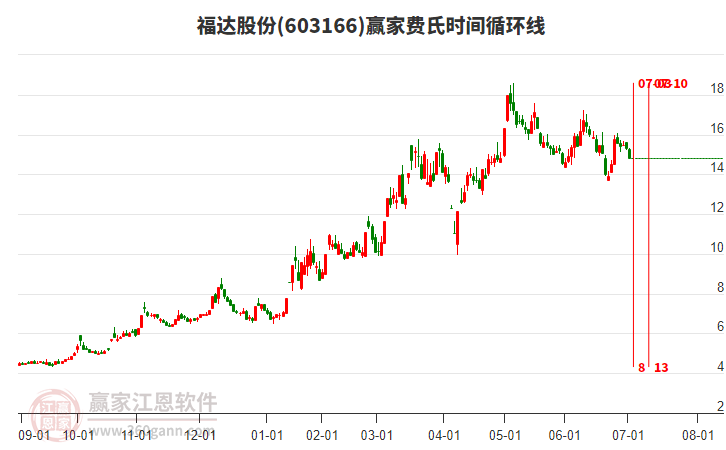 603166福達股份費氏時間循環(huán)線工具