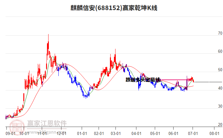688152麒麟信安贏家乾坤K線工具