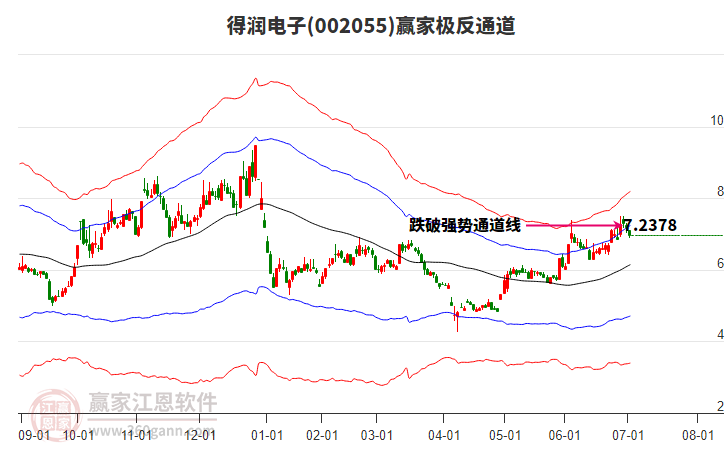 002055得潤電子贏家極反通道工具 002055得潤電子贏家極反通道工具