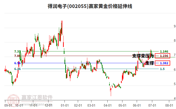 002055得潤電子黃金價格延伸線工具 002055得潤電子黃金價格延伸線工具