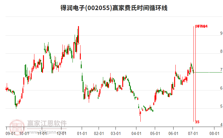 002055得潤電子費氏時間循環(huán)線工具 002055得潤電子費氏時間循環(huán)線工具