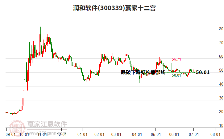 300339潤和軟件贏家十二宮工具 300339潤和軟件贏家十二宮工具