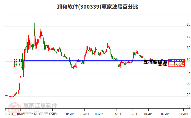 300339潤和軟件波段百分比工具 300339潤和軟件波段百分比工具