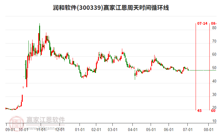 300339潤和軟件江恩周天時間循環(huán)線工具 300339潤和軟件江恩周天時間循環(huán)線工具